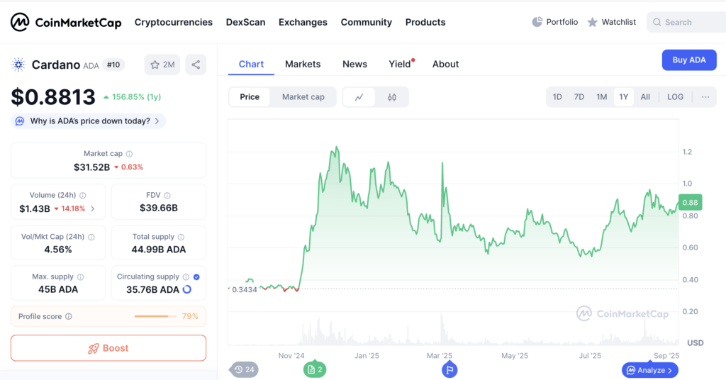 Grafik harga Cardano