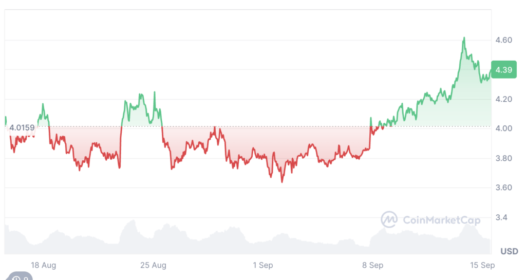 Grafik harga DOT pada Senin, 15 September 2025 | Sumber gambar: CoinMarketCap