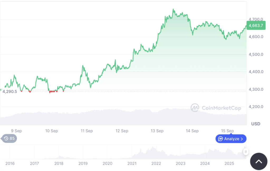 Grafik harga ETH pada Senin, 15 September 2025 | Sumber gambar: CoinMarketCap