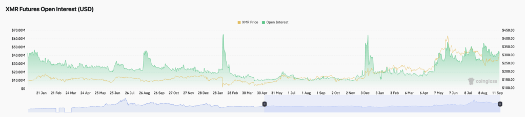 Open Interest XMR Open Interest XMR