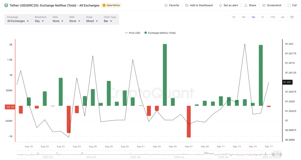 USDT Netflow USDT Netflow