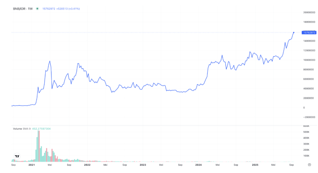 Grafik Harga BNB
