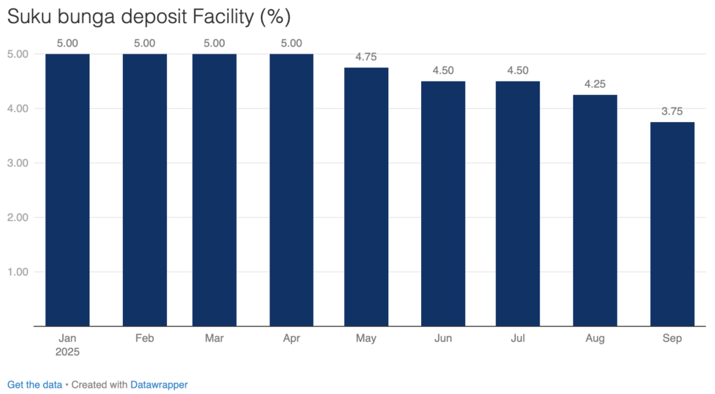 Suku Bunga Deposit Facility