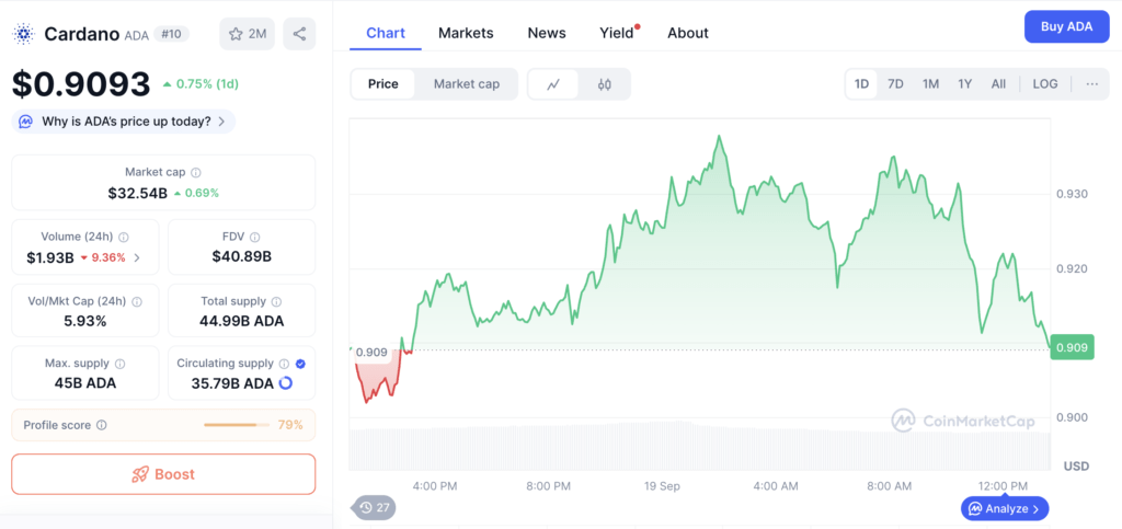Grafik harga ADA | Sumber gambar: CoinMarketCap