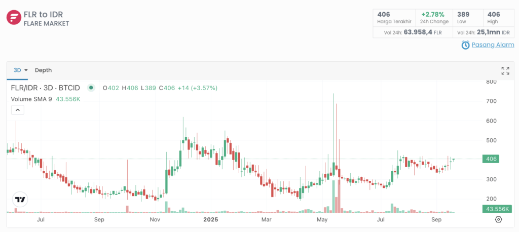 Sumber gambar: Indodax Market