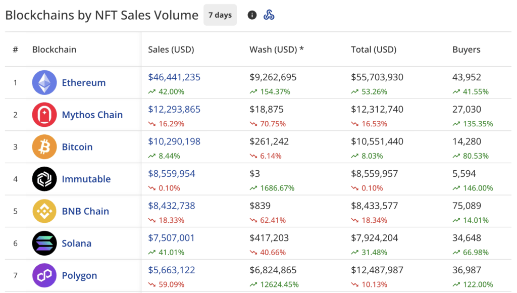 Volume sales NFT | Sumber: CryptoSlam via Cryptonews