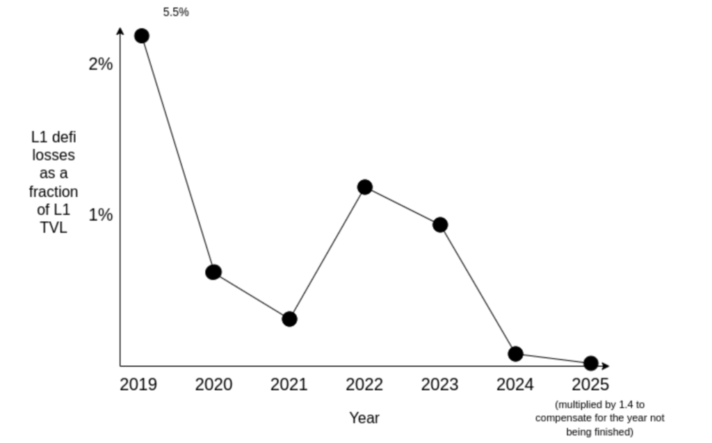 Grafik Tren penurunan kerugian protokol DeFi Ethereum terhadap TVL 2019–2025 Grafik Tren penurunan kerugian protokol DeFi Ethereum terhadap TVL 2019–2025