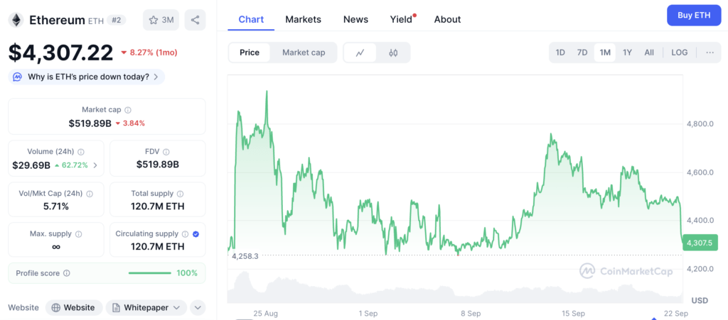 Grafik harga Ethereum (22/09/25) | Sumber: CoinMarketCap