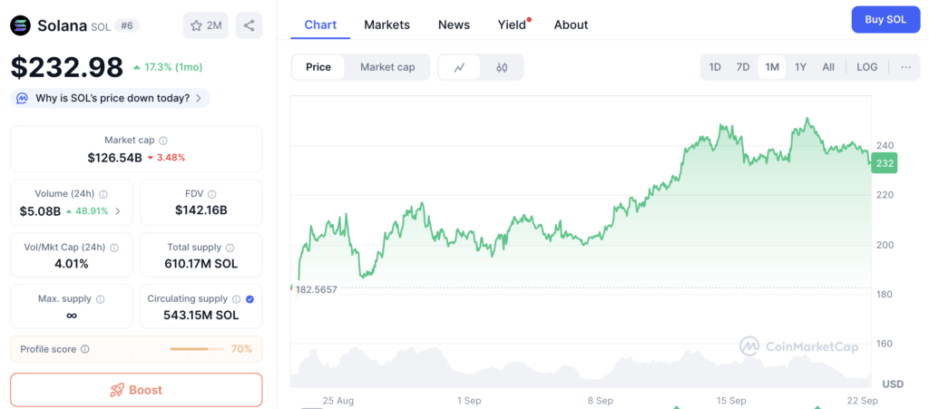Grafik harga Solana (22/09/25) | Sumber: CoinMarketCap