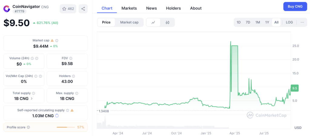 Grafik harga CNG | Sumber: CoinMarketCap
