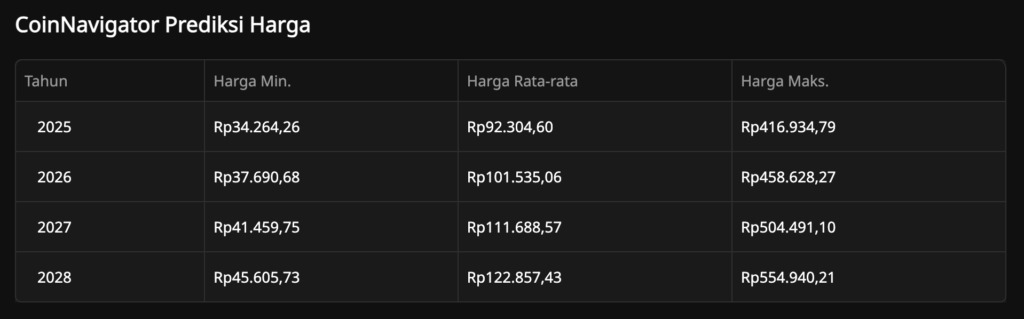Prediksi harga CNG oleh Valdrin Tahiri, Pakar Prediksi Harga Be(in)market | Sumber: Be(in)Crypto