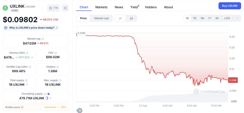 Grafik harga terbaru UXLINK (23/09) | Sumber: CoinMarketCap