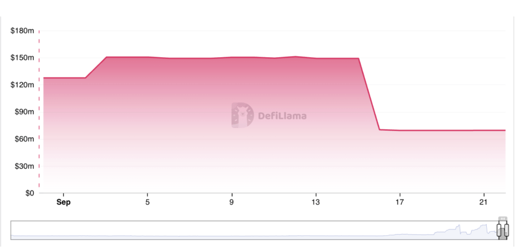 Grafik kapitalisasi pasar Hadera | Sumber: DeFiLlama via Be(in)crypto
