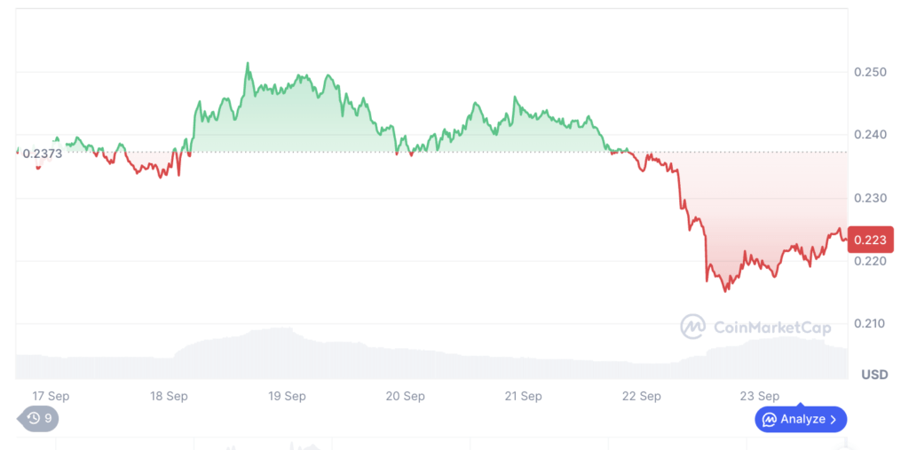 Grafik harga HBAR terbaru | Sumber: CoinMarketCap