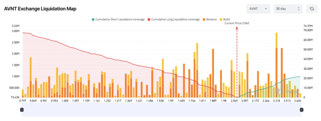 Grafik likuidasi AVNT | Sumber: Coinglass via Be(in)crypto