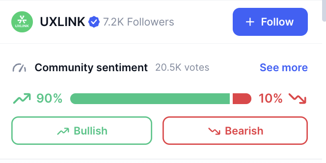 Sentimen komunitas terhadap UXLINK | Sumber: CoinMarketCap