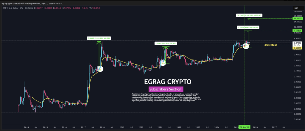 Grafik harga XRP sejak 2014 | Sumber: x.com/egragcrypto