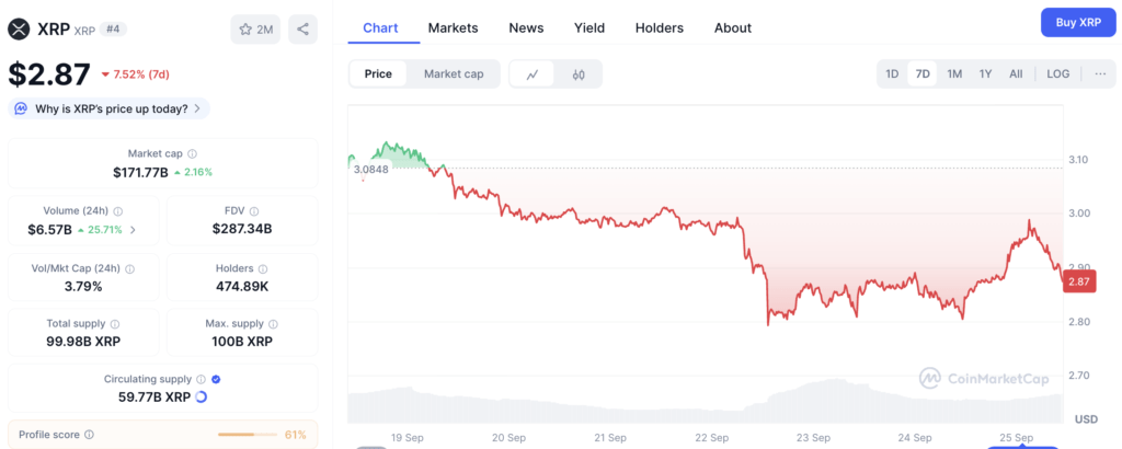 Harga XRP pernah jatuh di angka $2.70 pada 24/09 sebelum naik kembali | Sumber gambar: CoinMarketCap