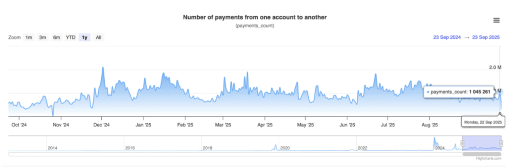 Grafik lonjakan harga XRP (22/09) | Sumber: XRPScan via CoinTurk