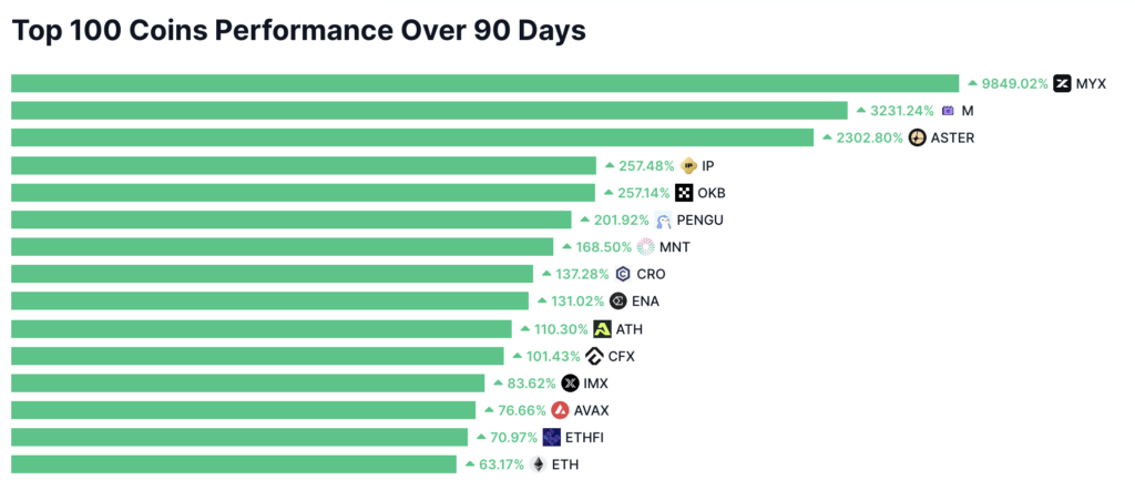 Top 15 koin 3 bulan ke belakang | Sumber: CoinMarketCap