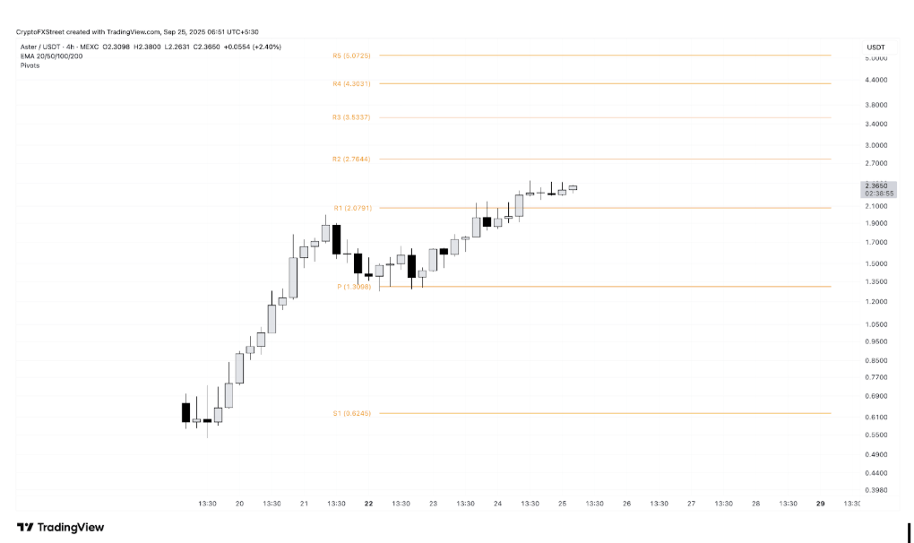 Sumber Gambar: TradingView via FXStreet