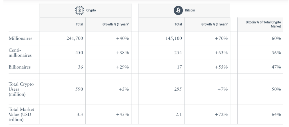 Sumber Gambar: Crypto Wealth Report 2025 Henley & Partners