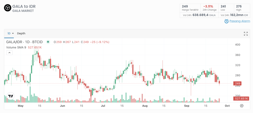 Grafik harga GALA pada Kamis (25/09) | Sumber: Indodax Market