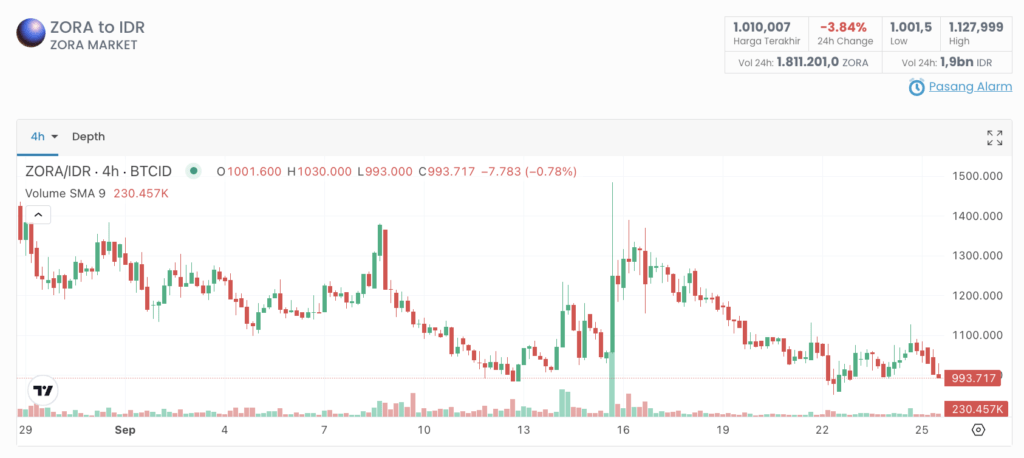 Screenshot 2025 09 25 at 18.54.29 Grafik harga ZORA pada Kamis (25/09) | Sumber: Indodax Market