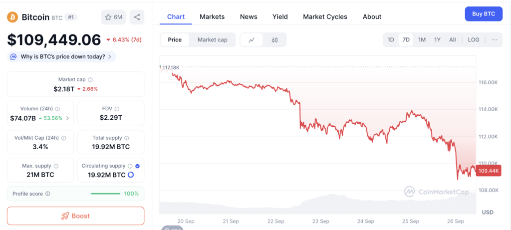 Grafik harga Bitcoin (26/09) | Sumber: CoinMarketCap