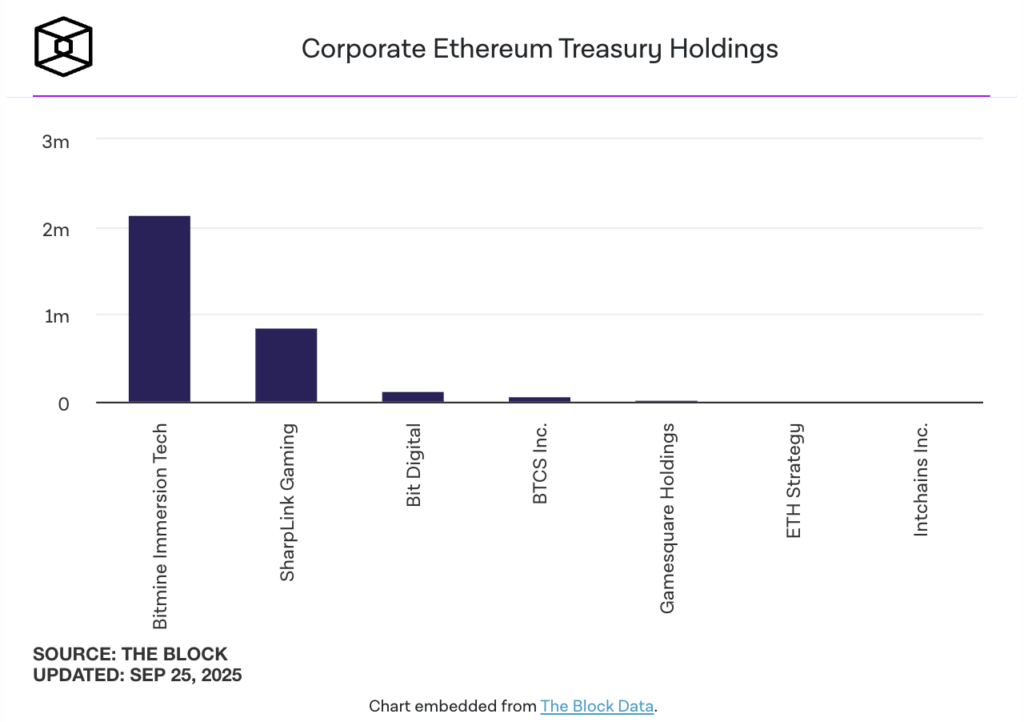 Perusahaan publik dengan kepemilikan Ethereum terbesar per September 2025