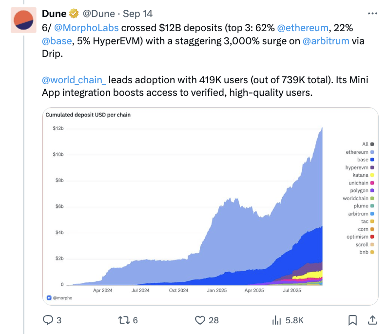 Screenshot 2025 09 26 at 11.39.24 Morpho (MORPHO): Efisiensi DeFi Lending