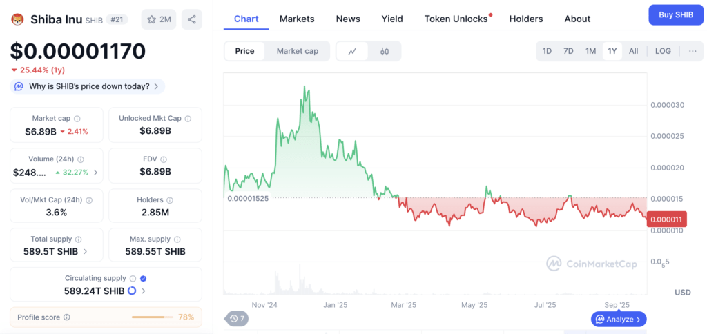 Harga SHIB makin melemah | Sumber: CoinMarketCap
