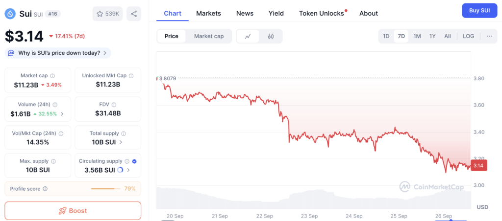 Grafik harga SUI (26/9) | Sumber: CoinMarketCap