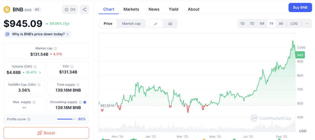 Grafik harga Litecoin (26/09) | Sumber: CoinMarketCap Grafik harga BNB (26/09) | Sumber: CoinMarketCap