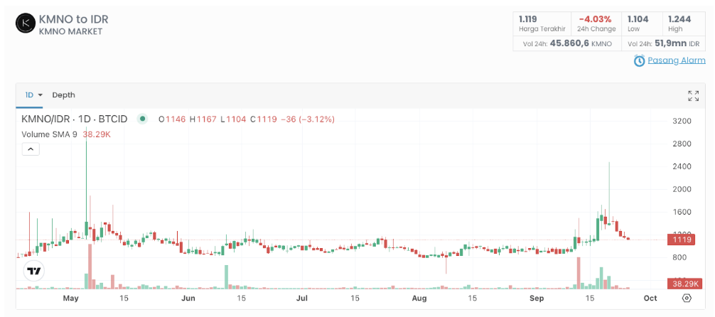 Grafik harga KMNO pada Kamis (25/09) | Sumber: Indodax Market Grafik harga KMNO pada Kamis (25/09) | Sumber: Indodax Market