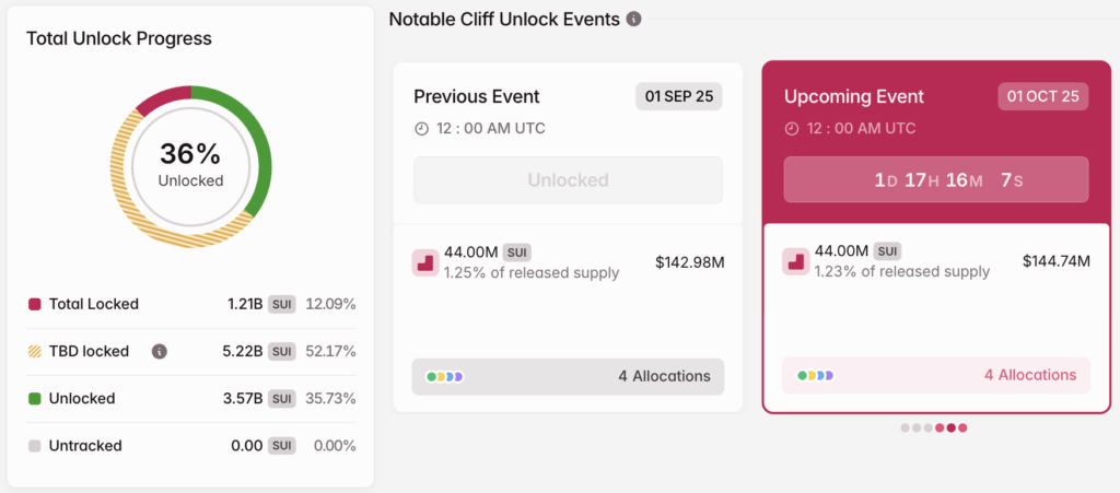 Token Unlock SUI