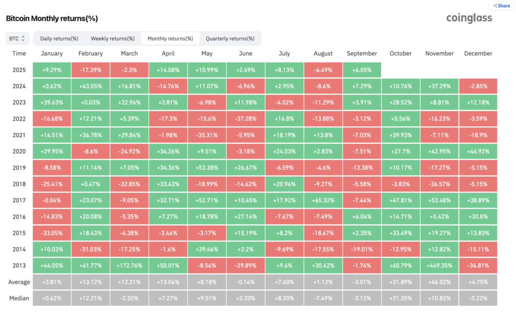 Bitcoin Monthly Return