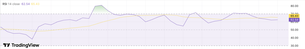 RSI Ethereum RSI Ethereum