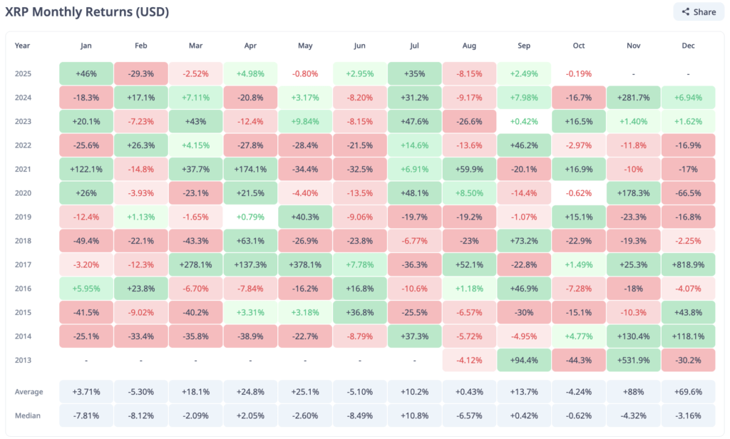 XRP Monthly Return XRP Monthly Return