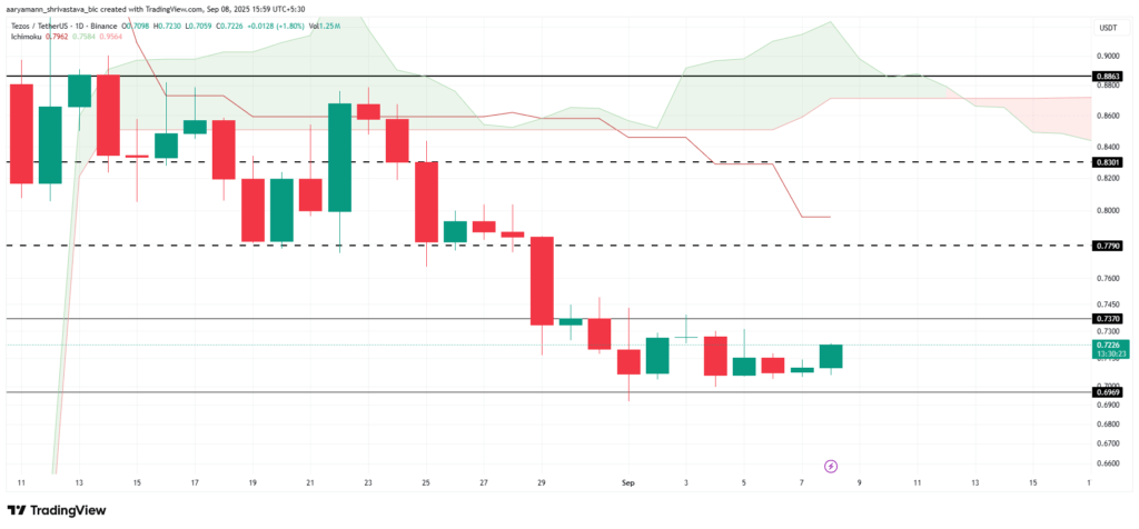 Tezos (XTZ) Tezos (XTZ)
