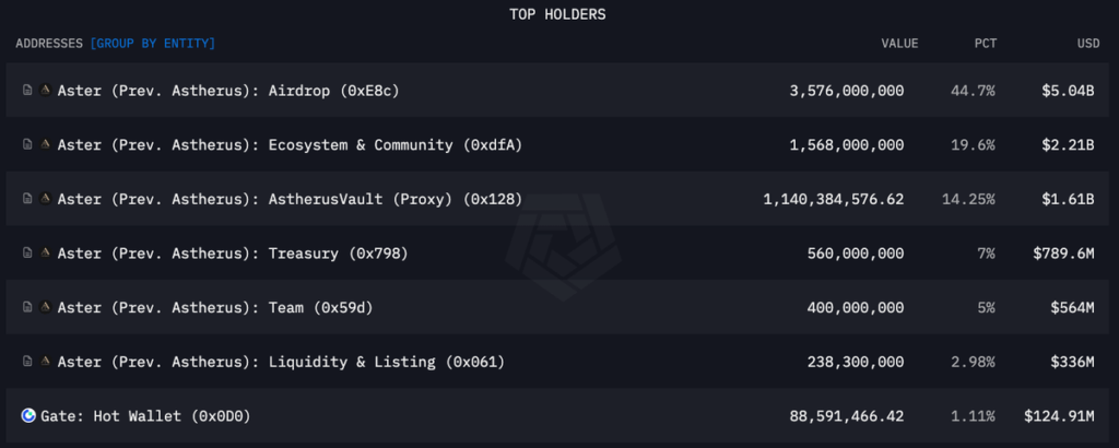 Top Holders ASTER Top Holders ASTER