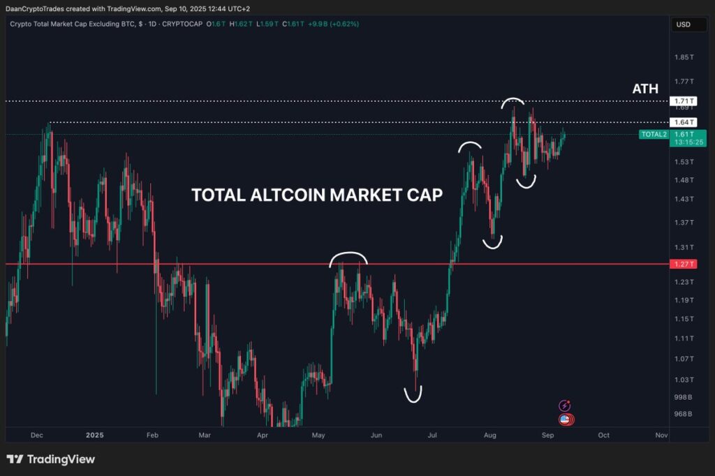 Total Altcoin Market Cap Total Altcoin Market Cap