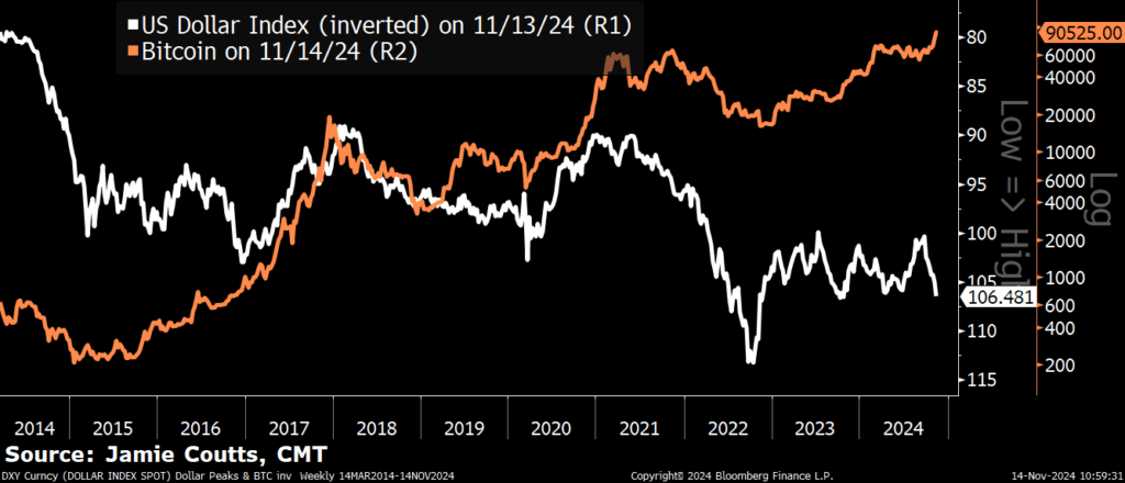 US Dollar Index vs BTC