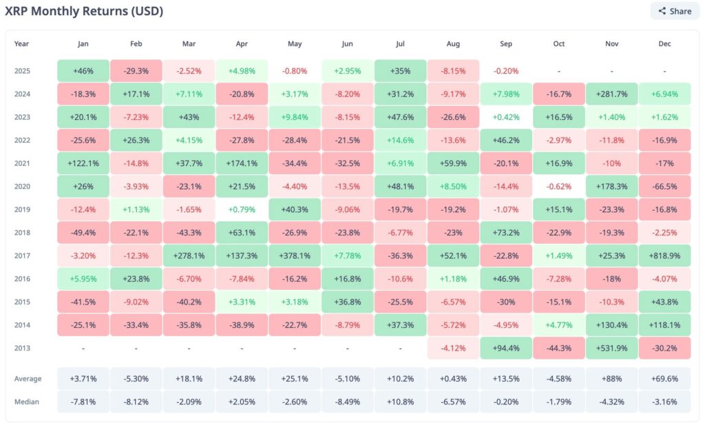 XRP Monthly Return