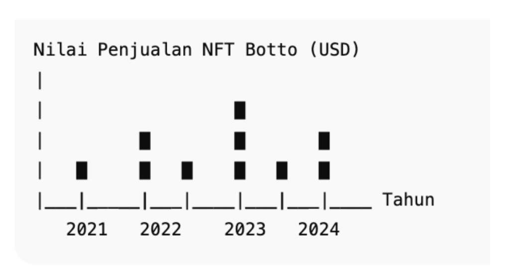 Grafik Pertumbuhan NFT Botto