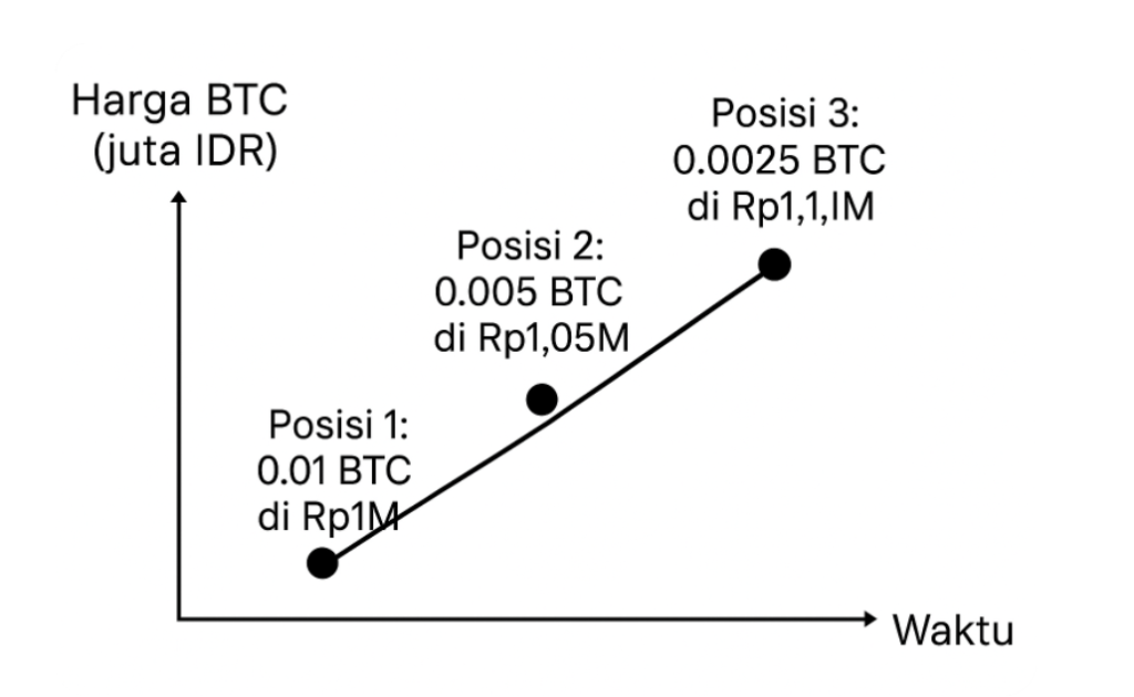 Visualisasi Pyramiding