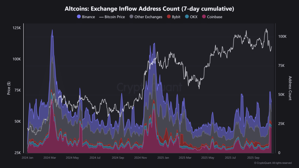 Altcoin Exchange Inflow Altcoin Exchange Inflow
