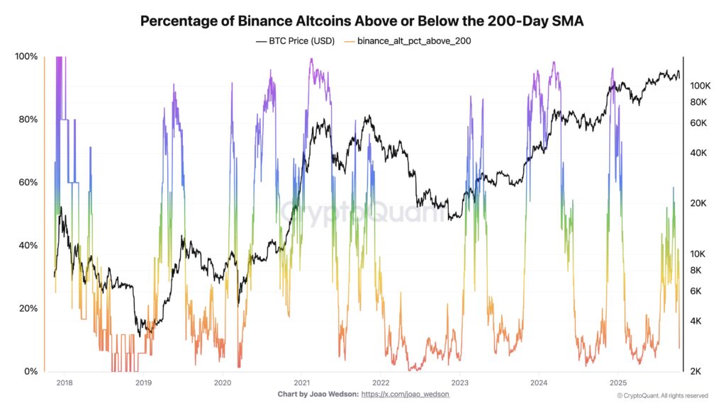 Altcoin di bawah 200 day SMA