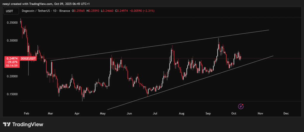Ascending Wedge DOGE Ascending Wedge DOGE