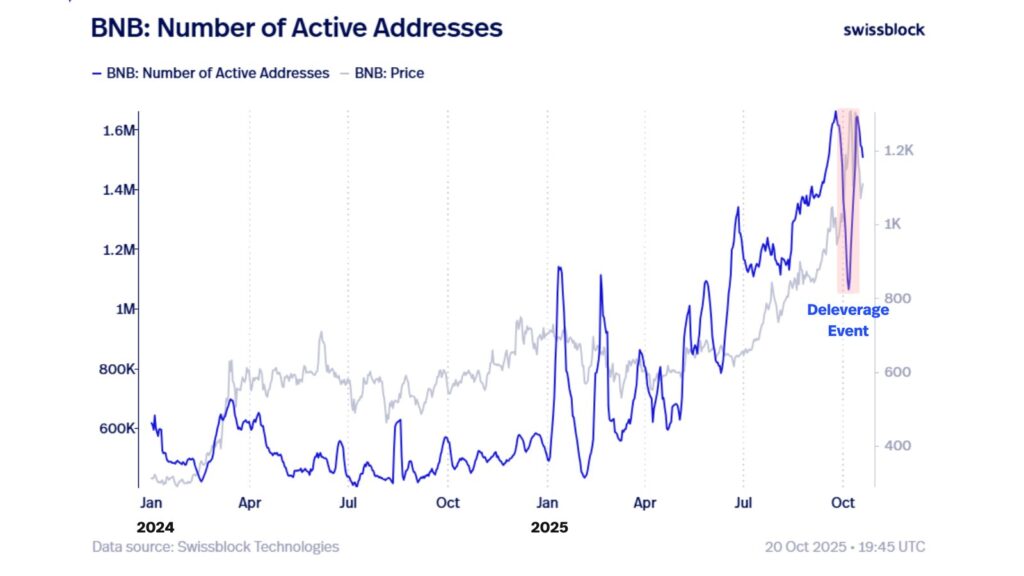 BNB Active Adresses BNB Active Adresses